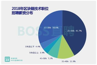 2018求職旺季報告 區(qū)塊鏈技術崗薪資暴漲，行業(yè)上演人才爭奪戰(zhàn)